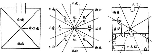 八宅法的步骤