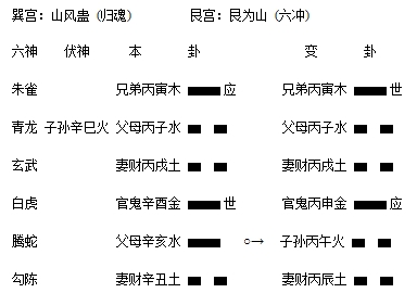 六爻八卦预测：意中取用顺理成章 