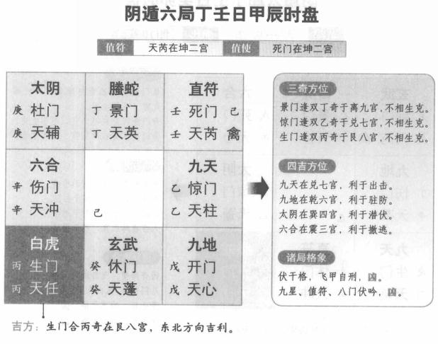 奇门遁甲阴遁六局之丁壬日甲辰时盘详解